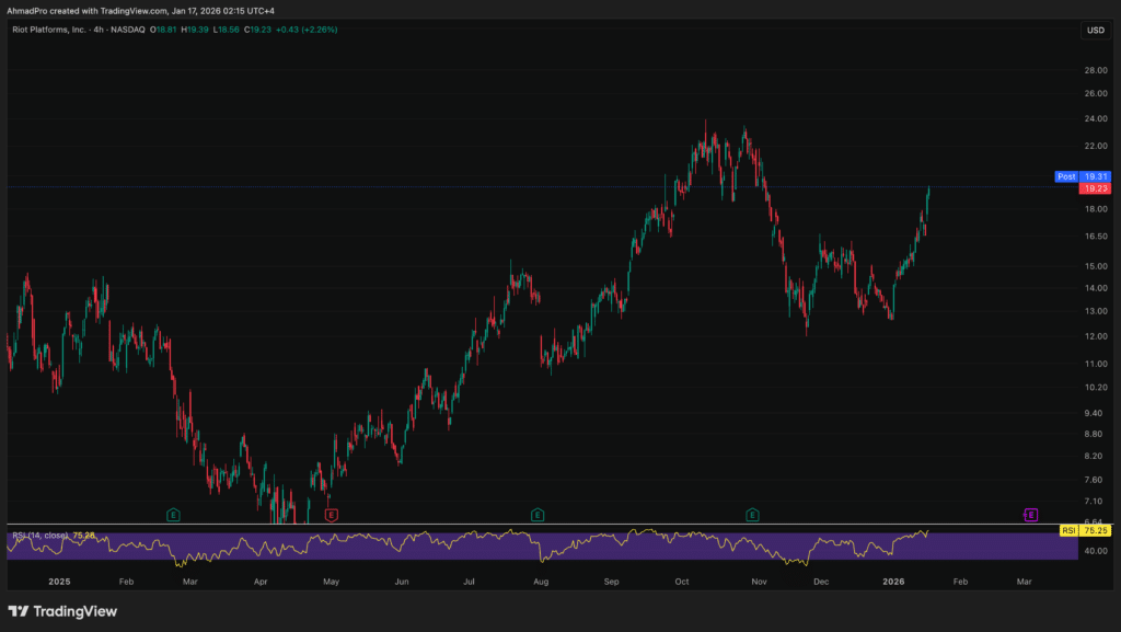 „Bitcoin Mining Stocks“ šokinėja, kai „Riot Taps“ AMD, Teksasas stato, auga