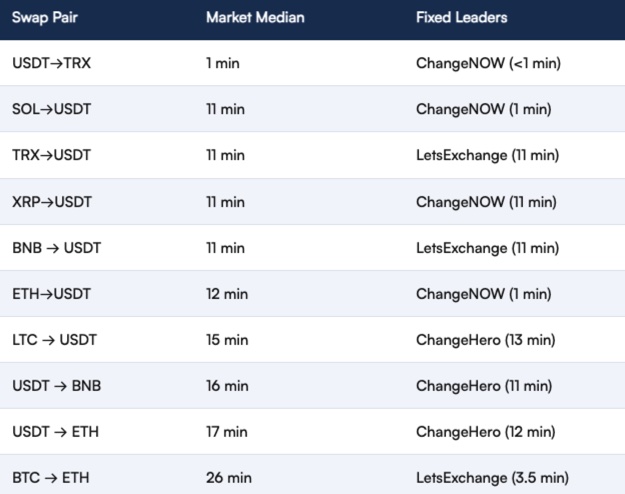 Su laisvės atėmimu nesusijęs apsikeitimo greitis pasiekė naujus rekordus, „ChangeNOW“ pirmauja